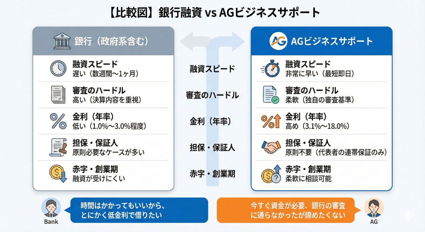 銀行融資vsAGビジネスサポート