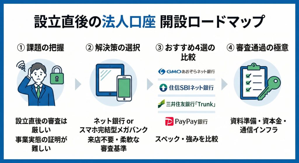 設立直後の法人口座　開設ロードマップ